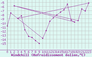 Courbe du refroidissement olien pour Robiei