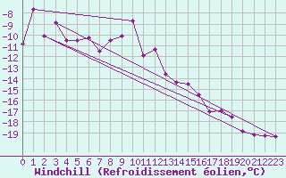 Courbe du refroidissement olien pour Grand Saint Bernard (Sw)