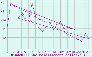 Courbe du refroidissement olien pour Stora Sjoefallet