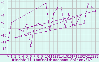 Courbe du refroidissement olien pour Hemavan-Skorvfjallet