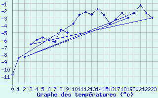 Courbe de tempratures pour Engelberg