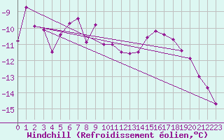 Courbe du refroidissement olien pour Langres (52) 