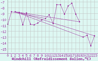Courbe du refroidissement olien pour Ramsau / Dachstein