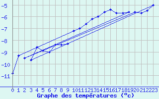 Courbe de tempratures pour Haukelisaeter Broyt