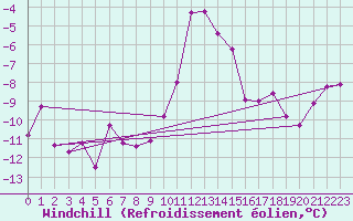 Courbe du refroidissement olien pour Bivio