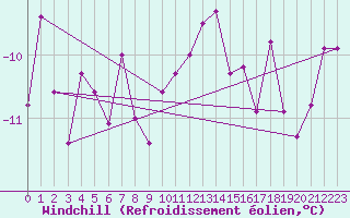 Courbe du refroidissement olien pour Tromso Skattora