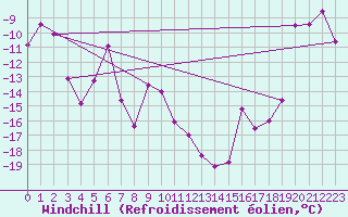 Courbe du refroidissement olien pour Ineu Mountain