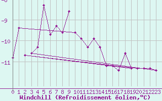 Courbe du refroidissement olien pour Suomussalmi Pesio