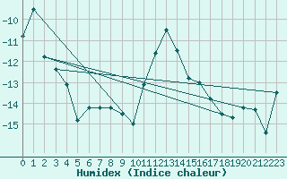 Courbe de l'humidex pour Engelberg