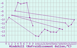 Courbe du refroidissement olien pour Villacher Alpe
