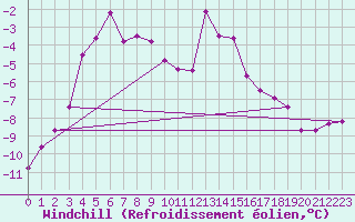 Courbe du refroidissement olien pour Titlis