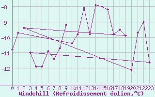 Courbe du refroidissement olien pour Chaumont (Sw)