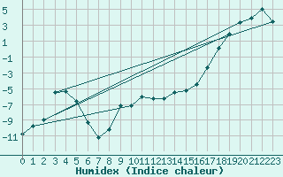 Courbe de l'humidex pour Hay River, N. W. T.