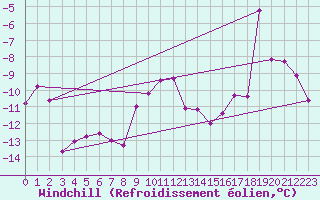 Courbe du refroidissement olien pour Guetsch