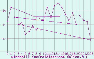 Courbe du refroidissement olien pour Carlsfeld