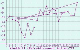 Courbe du refroidissement olien pour Neuhutten-Spessart