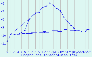 Courbe de tempratures pour Arjeplog