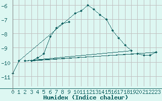 Courbe de l'humidex pour Arjeplog