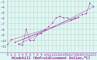 Courbe du refroidissement olien pour Buresjoen