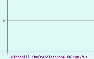 Courbe du refroidissement olien pour Chokurdah