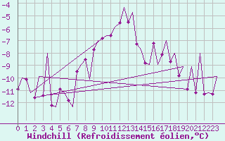 Courbe du refroidissement olien pour Poprad / Tatry