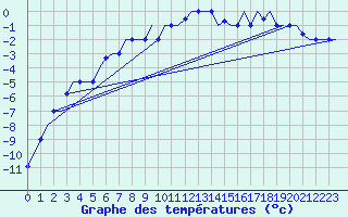 Courbe de tempratures pour Surgut