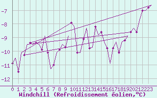Courbe du refroidissement olien pour Linz / Hoersching-Flughafen