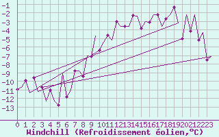 Courbe du refroidissement olien pour Poprad / Tatry
