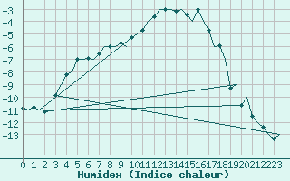 Courbe de l'humidex pour Borlange