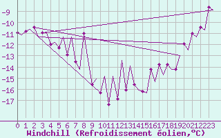 Courbe du refroidissement olien pour Kittila