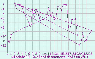Courbe du refroidissement olien pour Samedam-Flugplatz