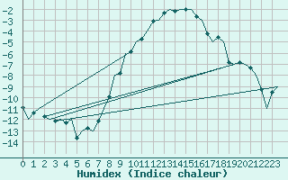 Courbe de l'humidex pour Holzdorf