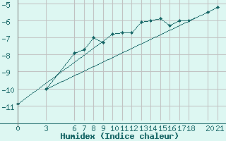 Courbe de l'humidex pour Bjelasnica