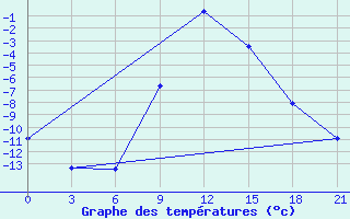 Courbe de tempratures pour Bel