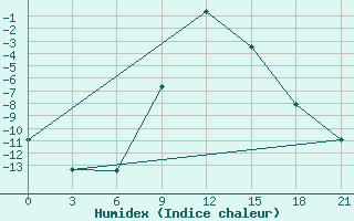 Courbe de l'humidex pour Bel'Cy