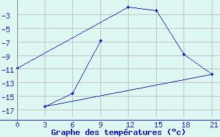 Courbe de tempratures pour Reboly