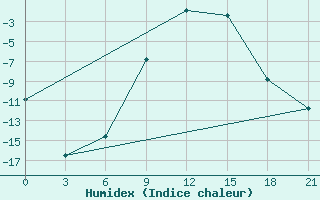 Courbe de l'humidex pour Reboly