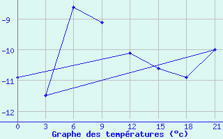 Courbe de tempratures pour Bykov