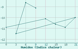 Courbe de l'humidex pour Bykov