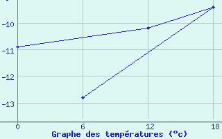 Courbe de tempratures pour Dzhangala