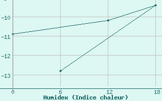 Courbe de l'humidex pour Dzhangala