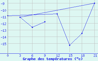 Courbe de tempratures pour Lovozero