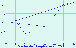 Courbe de tempratures pour Vorkuta