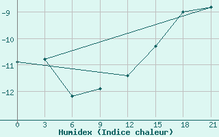 Courbe de l'humidex pour Vorkuta