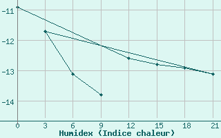 Courbe de l'humidex pour Niznij Novgorod