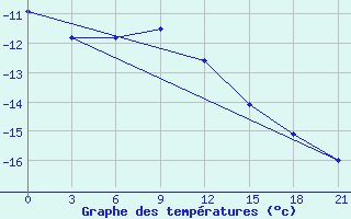 Courbe de tempratures pour Hvalynsk