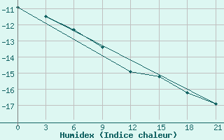 Courbe de l'humidex pour Varandey