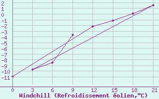 Courbe du refroidissement olien pour Vokhma