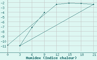 Courbe de l'humidex pour Emeck