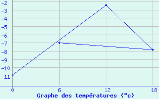 Courbe de tempratures pour Dzhangala